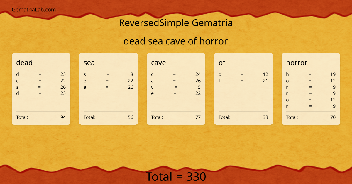 dead sea cave of horror in reversedSimple Gematria